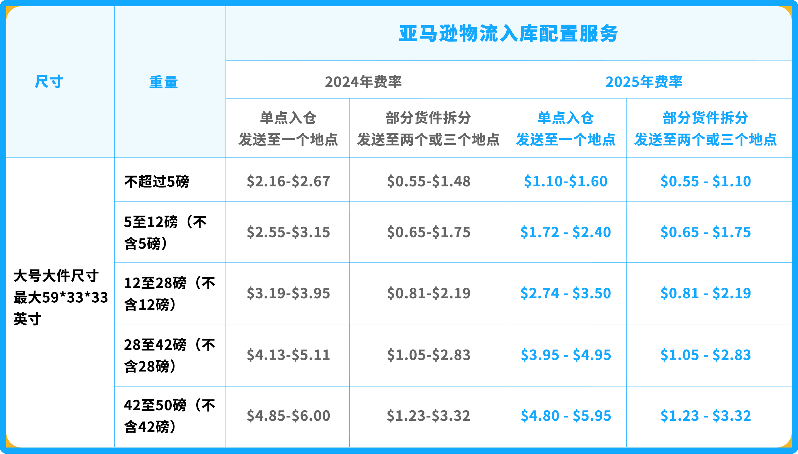 2025年亚马逊美国站FBA费用