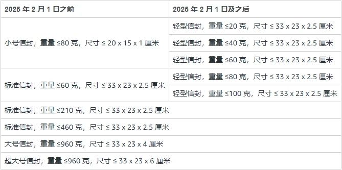 亚马逊公布2025年欧洲站销售佣金和物流费用调整