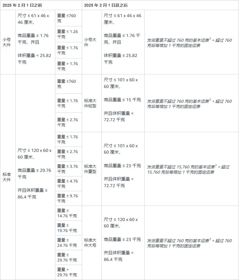 亚马逊公布2025年欧洲站销售佣金和物流费用调整