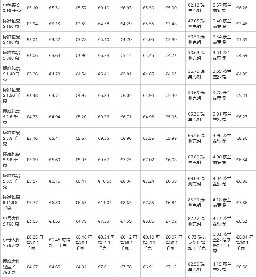 亚马逊公布2025年欧洲站销售佣金和物流费用调整