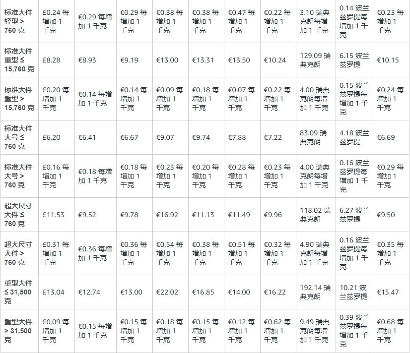 亚马逊公布2025年欧洲站销售佣金和物流费用调整