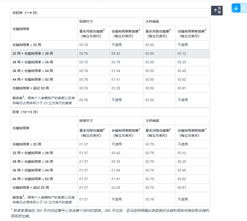 亚马逊FBA仓旺季仓储费全面上调！
